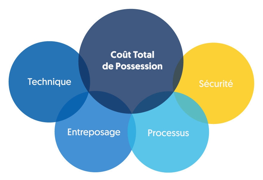 Comment améliorer le Coût Total de Possession