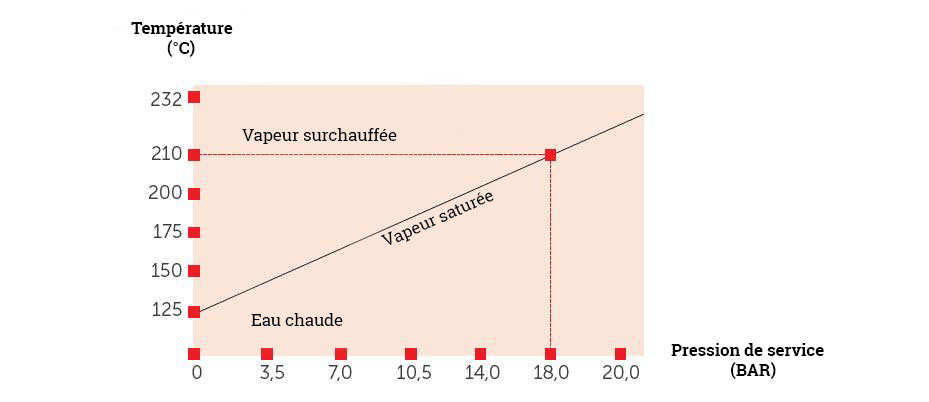 Graphique de vapeur