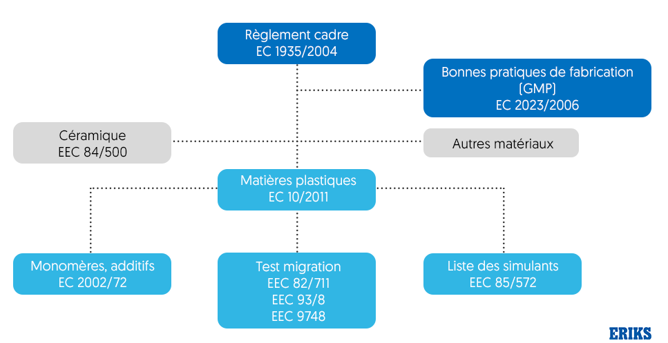 Comment le règlement-cadre CE n°1935/2004 se rapporte à d'autres législations